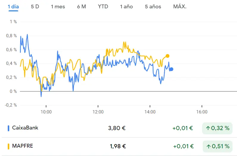 Mapfre Bolsa (1.98 euros, 1.46%) es un riesgo en la sesión del Ibex 35 de hoy con dudas en cuanto a la tendencia de la cotización CaixaBank Bolsa (3.8 euros, +0.32%) - 1