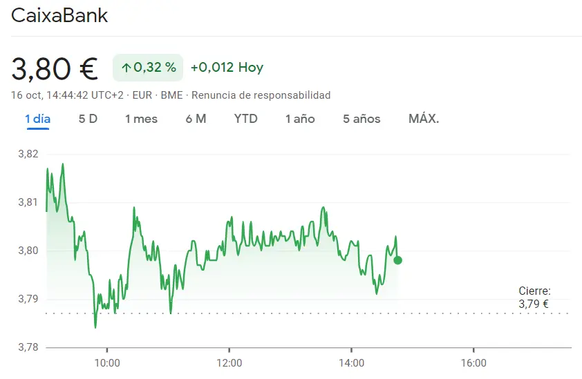 Mapfre Bolsa (1.98 euros, 1.46%) es un riesgo en la sesión del Ibex 35 de hoy con dudas en cuanto a la tendencia de la cotización CaixaBank Bolsa (3.8 euros, +0.32%) - 2