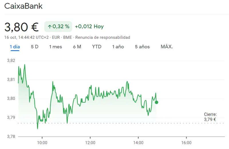 Mapfre Bolsa (1.98 euros, 1.46%) es un riesgo en la sesión del Ibex 35 de hoy con dudas en cuanto a la tendencia de la cotización CaixaBank Bolsa (3.8 euros, +0.32%) - 2