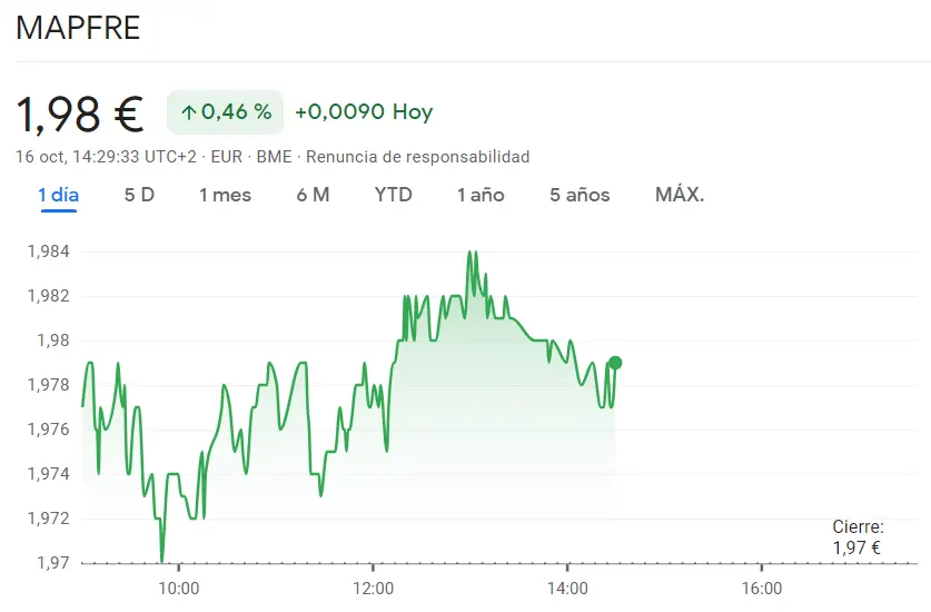 Mapfre Bolsa (1.98 euros, 1.46%) es un riesgo en la sesión del Ibex 35 de hoy con dudas en cuanto a la tendencia de la cotización CaixaBank Bolsa (3.8 euros, +0.32%) - 3