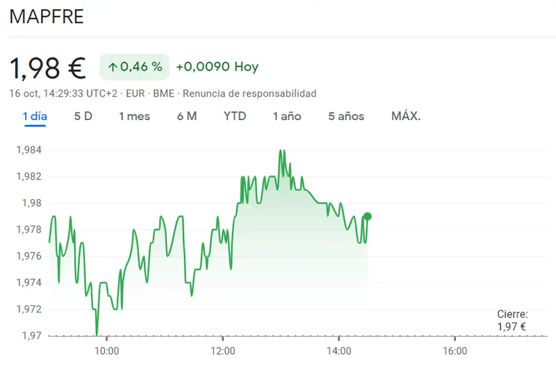Mapfre Bolsa (1.98 euros, 1.46%) es un riesgo en la sesión del Ibex 35 de hoy con dudas en cuanto a la tendencia de la cotización CaixaBank Bolsa (3.8 euros, +0.32%) - 3