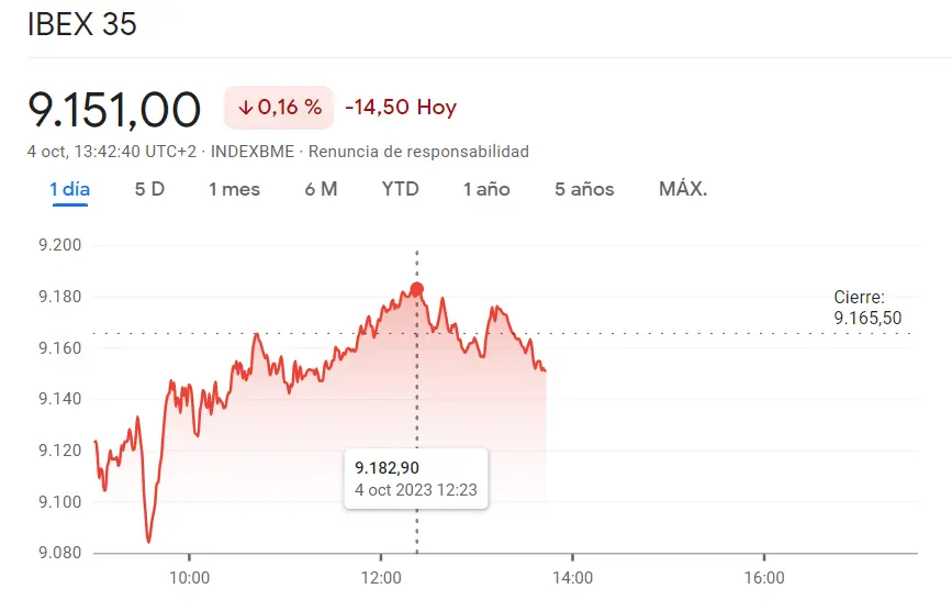 ¡Momento clave para las acciones Santander del índice Ibex 35 (3.52 euros)! Sabadell en apuros depués de haber perdido un enorme porcentaje (1.09 euros) - 1