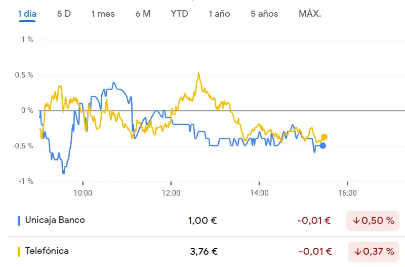 ¡Muy mal futuro para Telefónica! Las acciones Telefónica tropiezan con 0.34% de caída...Un bajón en toda regla el de la cotizació Unicaja Bolsa (1 euro, -0.5%) - 1