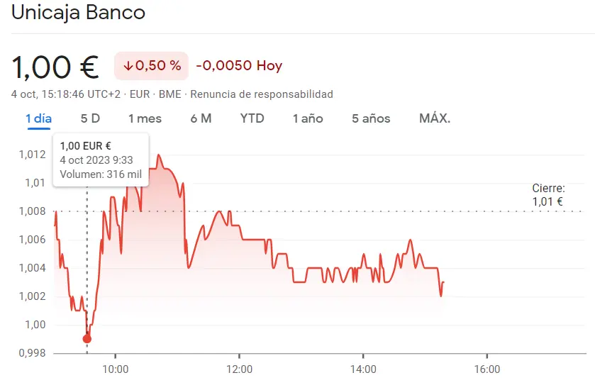 ¡Muy mal futuro para Telefónica! Las acciones Telefónica tropiezan con 0.34% de caída...Un bajón en toda regla el de la cotizació Unicaja Bolsa (1 euro, -0.5%) - 2