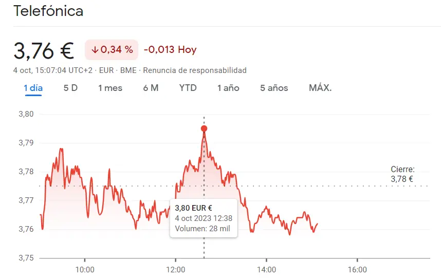 ¡Muy mal futuro para Telefónica! Las acciones Telefónica tropiezan con 0.34% de caída...Un bajón en toda regla el de la cotizació Unicaja Bolsa (1 euro, -0.5%) - 3