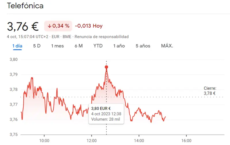¡Muy mal futuro para Telefónica! Las acciones Telefónica tropiezan con 0.34% de caída...Un bajón en toda regla el de la cotizació Unicaja Bolsa (1 euro, -0.5%) - 3