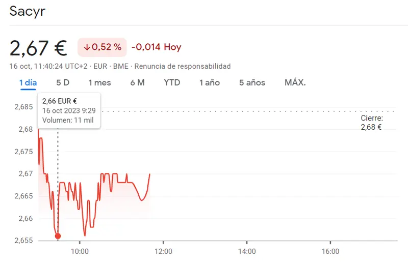 Muy mal pronóstico para las acciones Sacyr Bolsa (2.67 euros, -0.52%) mientras que la cotización Grifols ha roto los límites bajistas con unos 11.62 euros - 1
