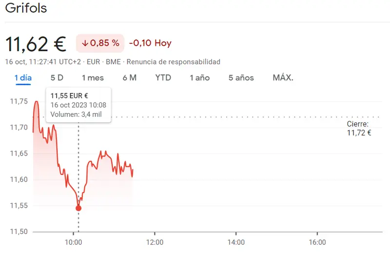 Muy mal pronóstico para las acciones Sacyr Bolsa (2.67 euros, -0.52%) mientras que la cotización Grifols ha roto los límites bajistas con unos 11.62 euros - 2
