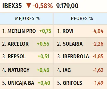 Muy mala información para el inversor de Rovi, ¡hasta un 4% de caídas! Las caídas de la cotización Solaria llegan al -2.08% (13.88 euros) - 1