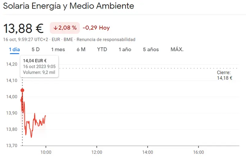 Muy mala información para el inversor de Rovi, ¡hasta un 4% de caídas! Las caídas de la cotización Solaria llegan al -2.08% (13.88 euros) - 2