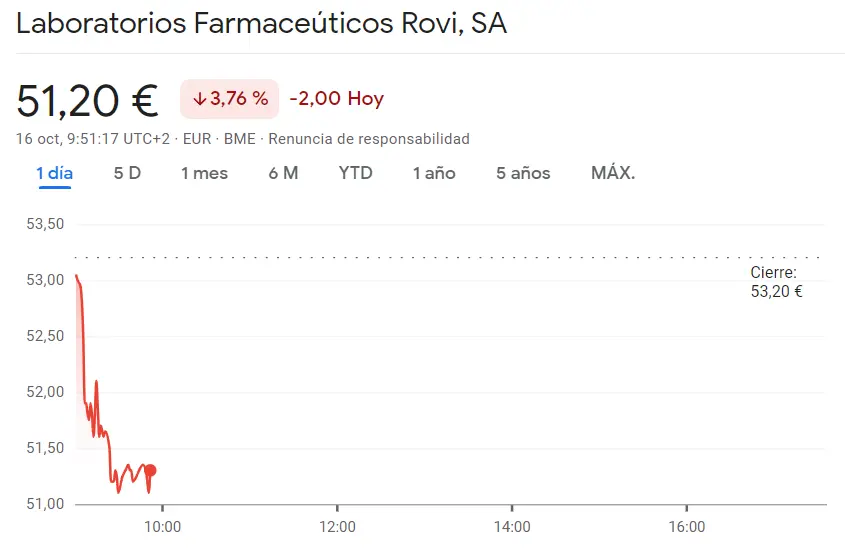 Muy mala información para el inversor de Rovi, ¡hasta un 4% de caídas! Las caídas de la cotización Solaria llegan al -2.08% (13.88 euros) - 3