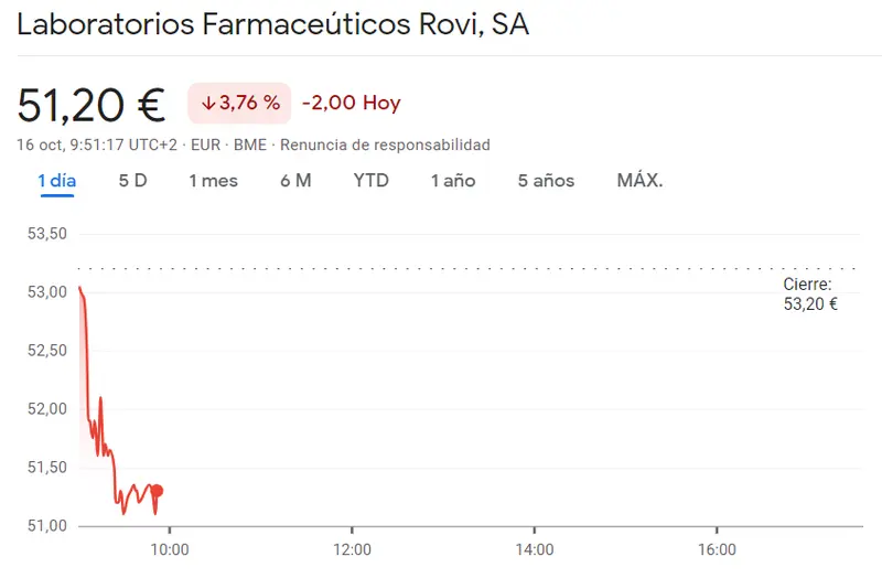 Muy mala información para el inversor de Rovi, ¡hasta un 4% de caídas! Las caídas de la cotización Solaria llegan al -2.08% (13.88 euros) - 3