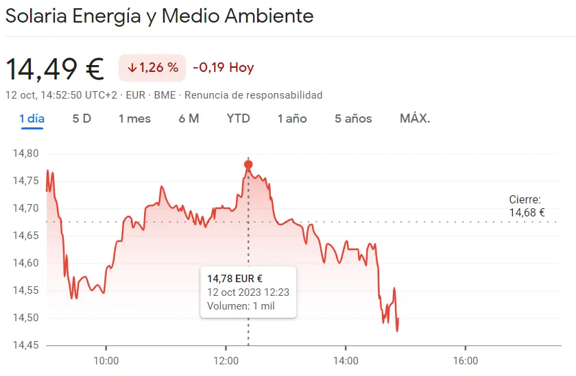 Nos espera aún lo peor en las acciones Solaria del índice Ibex 35 (-1.26%) ¡La cotización BBVA ha pegado un cambio increíble subiendo a los 7.8 euros! - 1