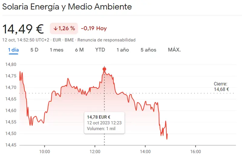 Nos espera aún lo peor en las acciones Solaria del índice Ibex 35 (-1.26%) ¡La cotización BBVA ha pegado un cambio increíble subiendo a los 7.8 euros! - 1