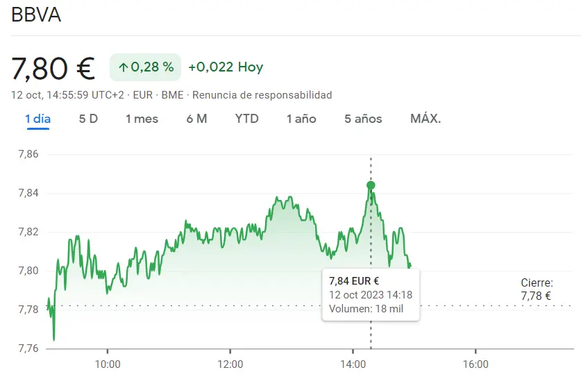 Nos espera aún lo peor en las acciones Solaria del índice Ibex 35 (-1.26%) ¡La cotización BBVA ha pegado un cambio increíble subiendo a los 7.8 euros! - 2