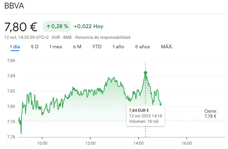 Nos espera aún lo peor en las acciones Solaria del índice Ibex 35 (-1.26%) ¡La cotización BBVA ha pegado un cambio increíble subiendo a los 7.8 euros! - 2