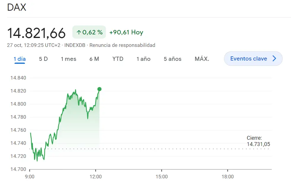 Nos espera un cierre de sesión fatal para el índice Ibex 35 (9012.9 puntos, 0.56%) El índice CAC 40 se ha topado con mínimos de 6810 puntos (-0.48%) mientras vemos el índice Dax 30 en el momento más fuerte (0.62%, +90.61 puntos) - 1