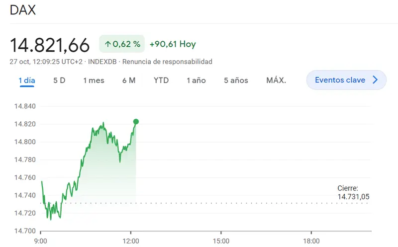 Nos espera un cierre de sesión fatal para el índice Ibex 35 (9012.9 puntos, 0.56%) El índice CAC 40 se ha topado con mínimos de 6810 puntos (-0.48%) mientras vemos el índice Dax 30 en el momento más fuerte (0.62%, +90.61 puntos) - 1