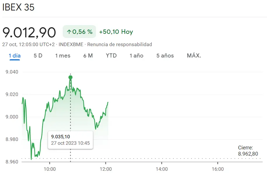 Nos espera un cierre de sesión fatal para el índice Ibex 35 (9012.9 puntos, 0.56%) El índice CAC 40 se ha topado con mínimos de 6810 puntos (-0.48%) mientras vemos el índice Dax 30 en el momento más fuerte (0.62%, +90.61 puntos) - 2