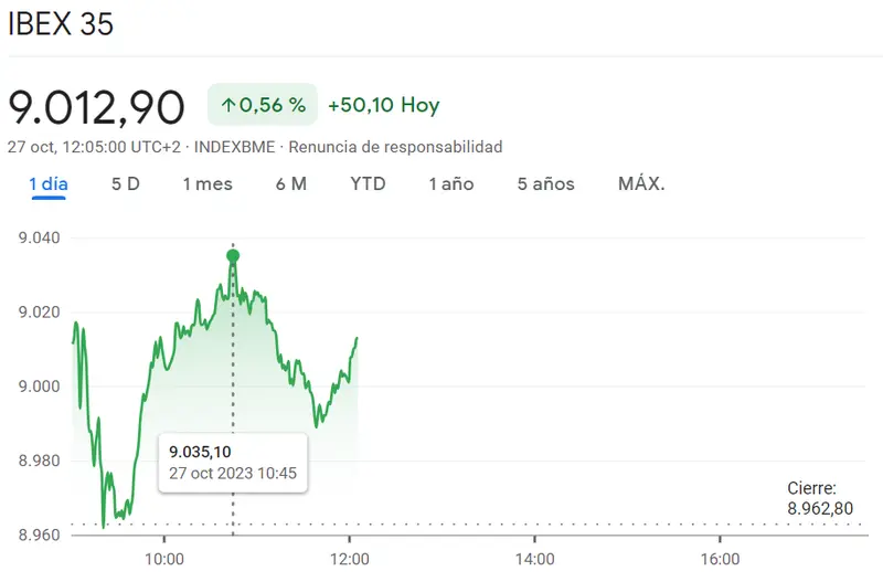 Nos espera un cierre de sesión fatal para el índice Ibex 35 (9012.9 puntos, 0.56%) El índice CAC 40 se ha topado con mínimos de 6810 puntos (-0.48%) mientras vemos el índice Dax 30 en el momento más fuerte (0.62%, +90.61 puntos) - 2