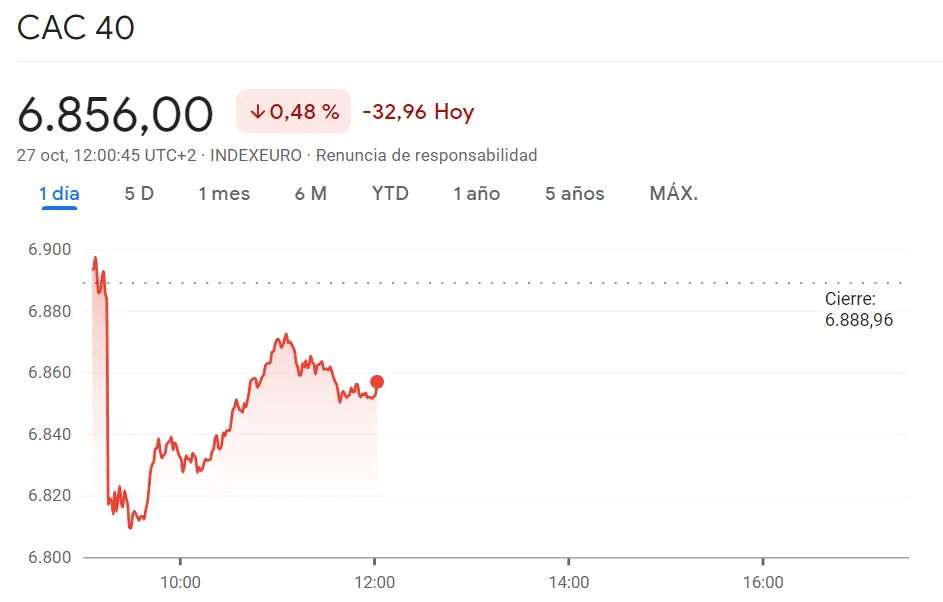 Nos espera un cierre de sesión fatal para el índice Ibex 35 (9012.9 puntos, 0.56%) El índice CAC 40 se ha topado con mínimos de 6810 puntos (-0.48%) mientras vemos el índice Dax 30 en el momento más fuerte (0.62%, +90.61 puntos) - 3