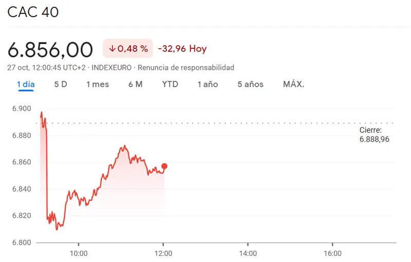 Nos espera un cierre de sesión fatal para el índice Ibex 35 (9012.9 puntos, 0.56%) El índice CAC 40 se ha topado con mínimos de 6810 puntos (-0.48%) mientras vemos el índice Dax 30 en el momento más fuerte (0.62%, +90.61 puntos) - 3