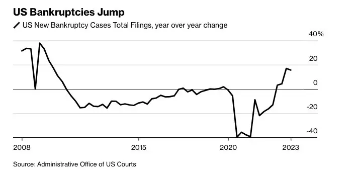 Ola de quiebras de grandes empresas: un 60% más de quiebras. ¿Se va a desplomar la economía? - 1