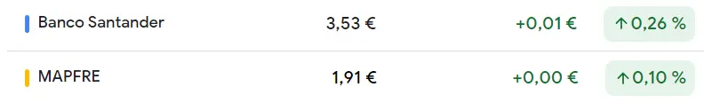 ¡Oportunidades nulas de inversión en las acciones Santander (3.53 euros)! Inesperado cambio de tendencia en las acciones Mapfre Bolsa (1.91 euros, +0.1%) - 1