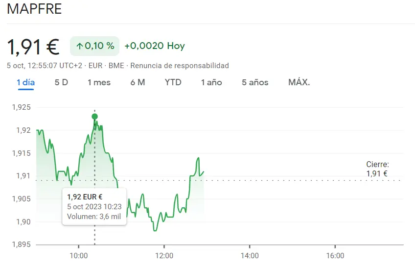 ¡Oportunidades nulas de inversión en las acciones Santander (3.53 euros)! Inesperado cambio de tendencia en las acciones Mapfre Bolsa (1.91 euros, +0.1%) - 3
