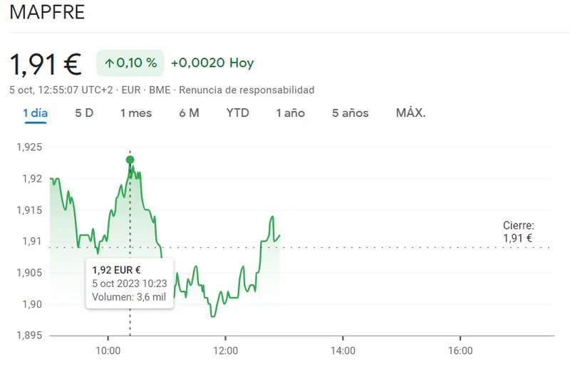 ¡Oportunidades nulas de inversión en las acciones Santander (3.53 euros)! Inesperado cambio de tendencia en las acciones Mapfre Bolsa (1.91 euros, +0.1%) - 3