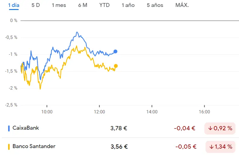 Pánico en el mercado español tras observar caídas como las de la cotización Santander Bolsa (-1.41%), ¡desplome de la cotización CaixaBank Bolsa ha impactando en la Bolsa de Madrid (3.78 euros)! - 1