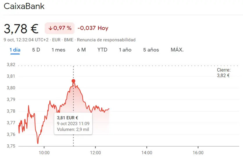 Pánico en el mercado español tras observar caídas como las de la cotización Santander Bolsa (-1.41%), ¡desplome de la cotización CaixaBank Bolsa ha impactando en la Bolsa de Madrid (3.78 euros)! - 2