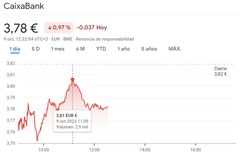 Pánico en el mercado español tras observar caídas como las de la cotización Santander Bolsa (-1.41%), ¡desplome de la cotización CaixaBank Bolsa ha impactando en la Bolsa de Madrid (3.78 euros)! - 2