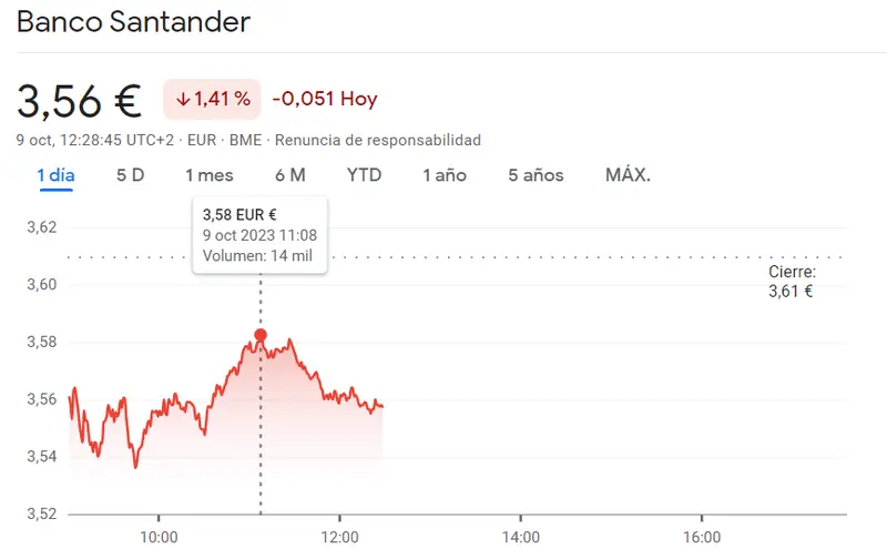 Pánico en el mercado español tras observar caídas como las de la cotización Santander Bolsa (-1.41%), ¡desplome de la cotización CaixaBank Bolsa ha impactando en la Bolsa de Madrid (3.78 euros)! - 3