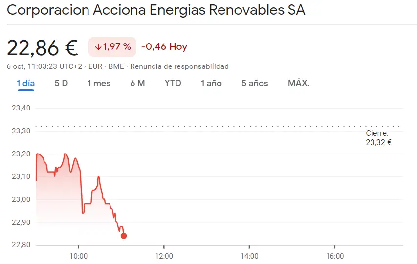 Pánico en las accione Solaria: ¡jornada negra para el índice Ibex 35! ¿Oportunidad de invertir en las acciones Acciona Energias? (22.86 euros, -1.97%) - 1