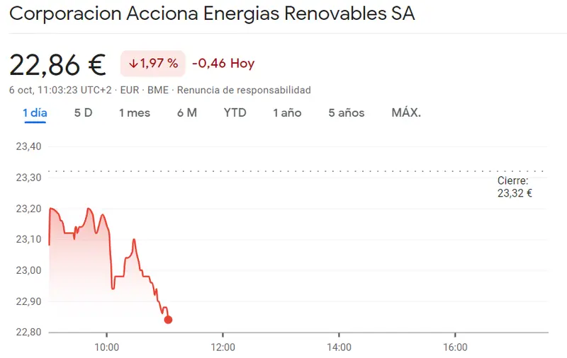 Pánico en las accione Solaria: ¡jornada negra para el índice Ibex 35! ¿Oportunidad de invertir en las acciones Acciona Energias? (22.86 euros, -1.97%) - 1