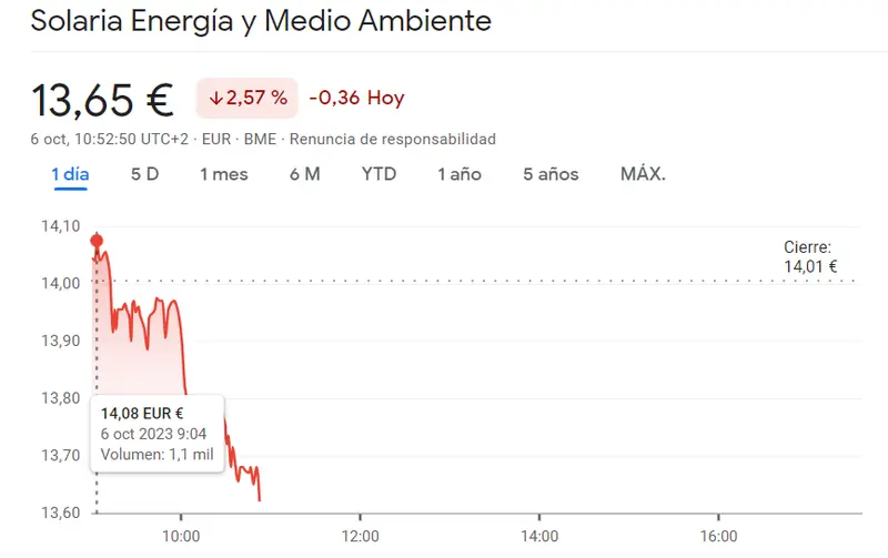 Pánico en las accione Solaria: ¡jornada negra para el índice Ibex 35! ¿Oportunidad de invertir en las acciones Acciona Energias? (22.86 euros, -1.97%) - 2