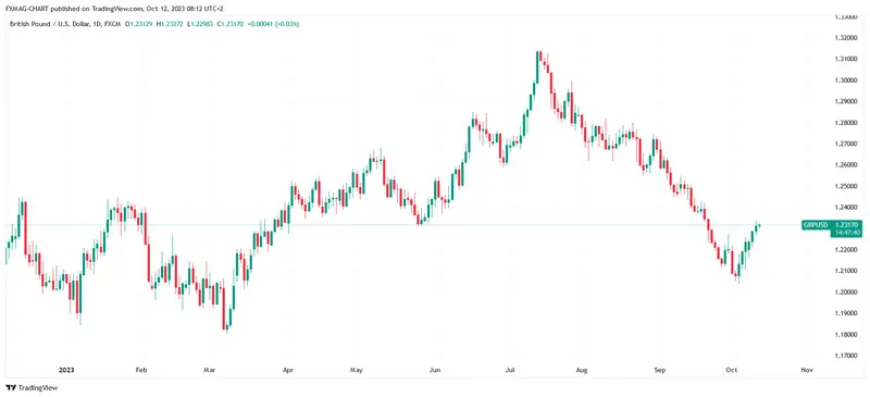PIB de Gran Bretaña: ¡tenemos nuevos datos! ¿Cómo reacciona el precio de la libra (GBP)? - 2