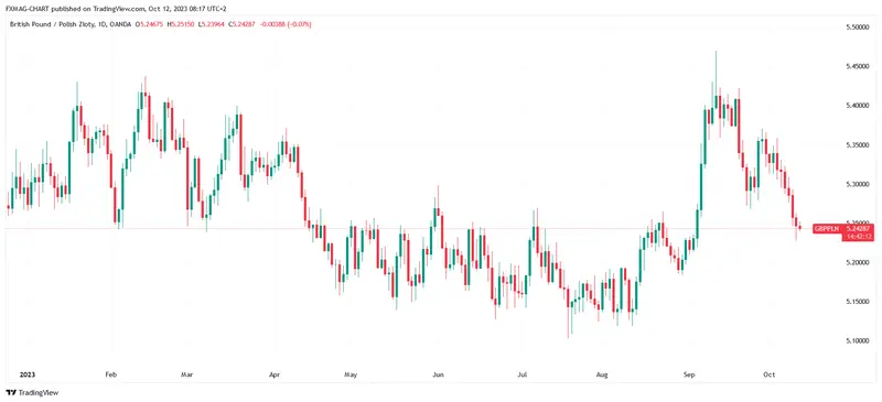PIB de Gran Bretaña: ¡tenemos nuevos datos! ¿Cómo reacciona el precio de la libra (GBP)? - 3