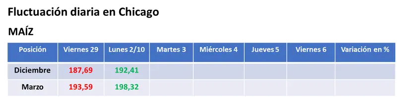 Por compras de los fondos de inversión, repuntaron los precios del trigo en el mercado estadounidense - 2