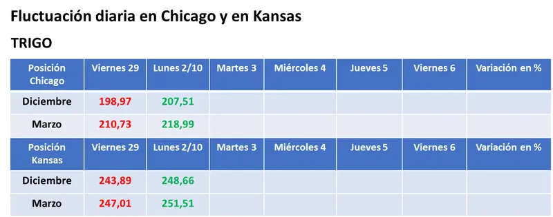 Por compras de los fondos de inversión, repuntaron los precios del trigo en el mercado estadounidense - 3