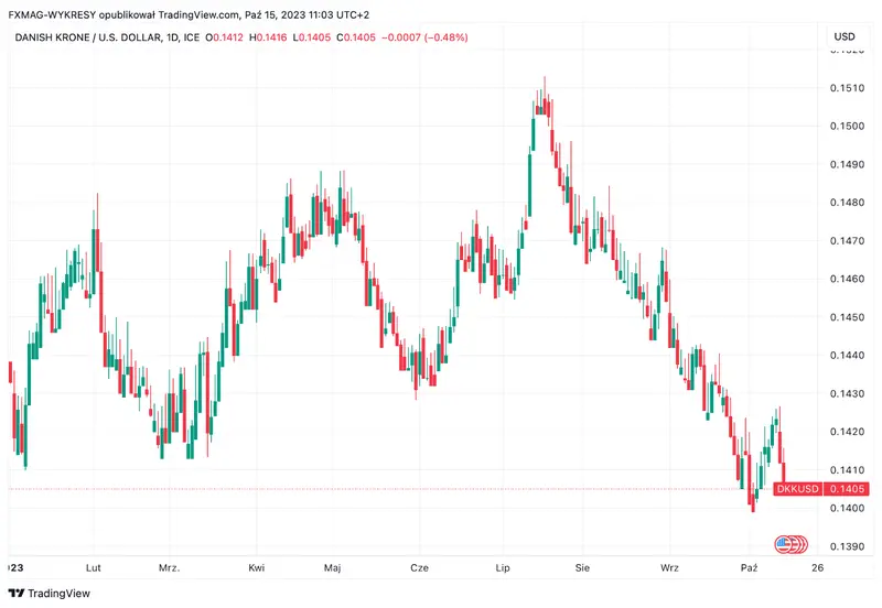 Precio de la corona danesa (DDK) - previsiones. ¿Se fortalecerá la moneda? ¿Es buena idea ir a Dinamarca a trabajar? - 1