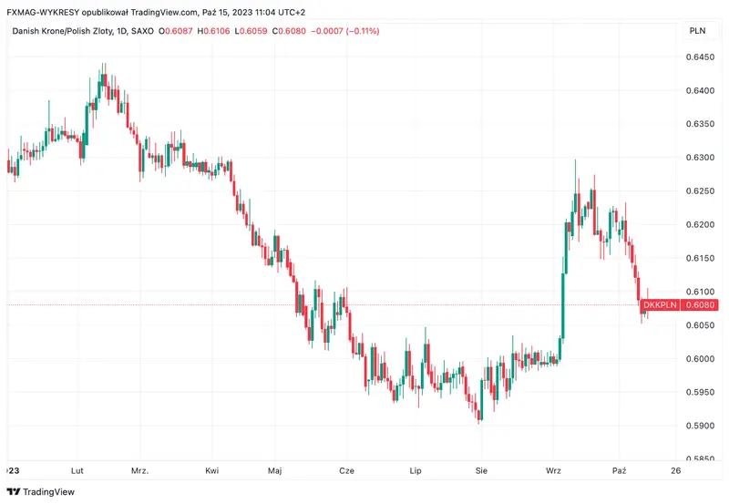 Precio de la corona danesa (DDK) - previsiones. ¿Se fortalecerá la moneda? ¿Es buena idea ir a Dinamarca a trabajar? - 2