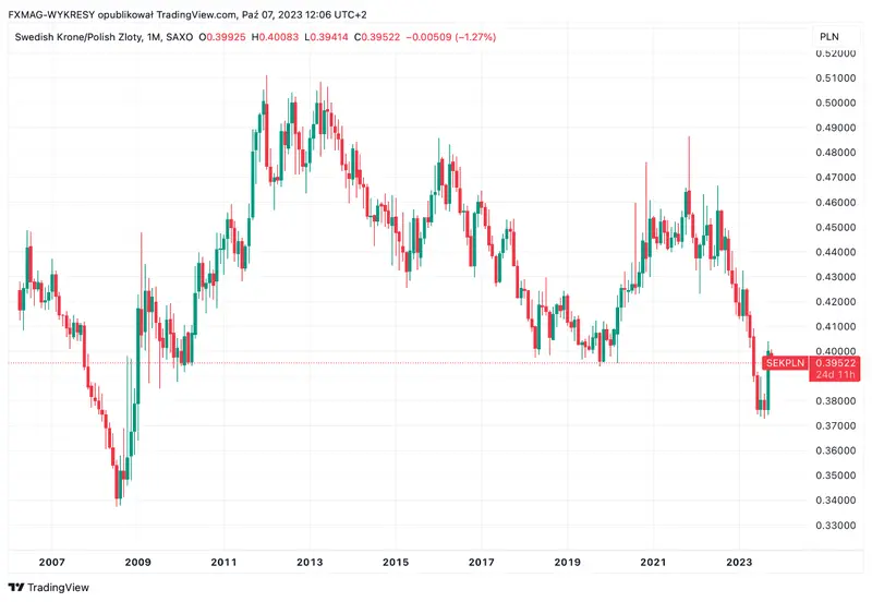 Precio de la corona sueca: ¿es hora de cambiar SEK por otra moneda? ¿Se fortalecerá finalmente la corona? Nosotros pronosticamos - 2