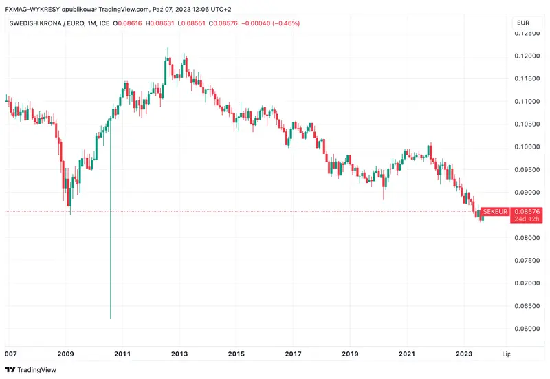 Precio de la corona sueca: ¿es hora de cambiar SEK por otra moneda? ¿Se fortalecerá finalmente la corona? Nosotros pronosticamos - 3