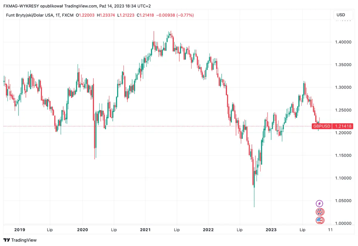 Precio de la libra esterlina (GBP): ¡El Gobernador del Banco de Inglaterra comenta sobre la situación del país! ¿Nos esperan más subidas de tipos de interés? - 1