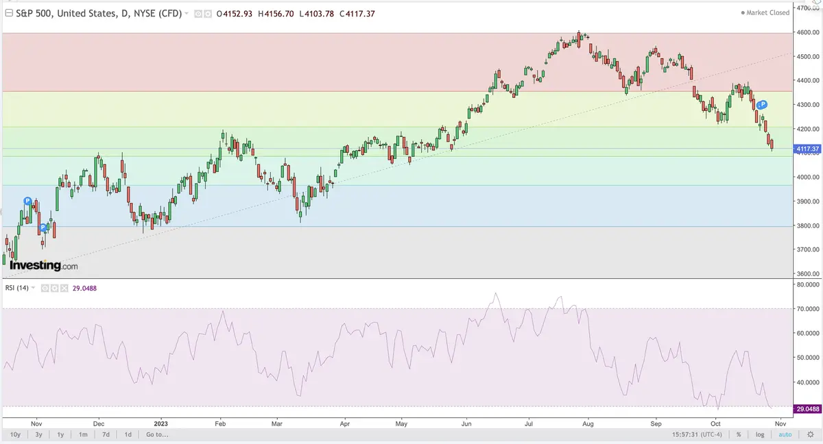 ¿Precio del Bitcoin a 4000 dólares (USD) y las cotizaciones del índice SP500 a los 4000? - 1