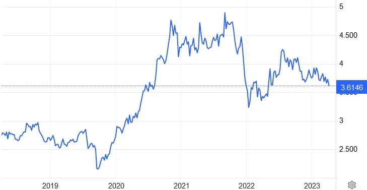 Precio del cobre 2023: las previsiones indican un final de año difícil. Y luego.. - 1