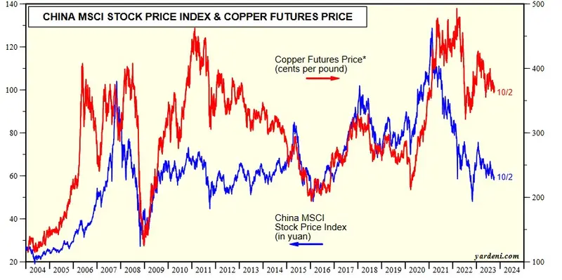 Precio del cobre 2023: las previsiones indican un final de año difícil. Y luego.. - 2