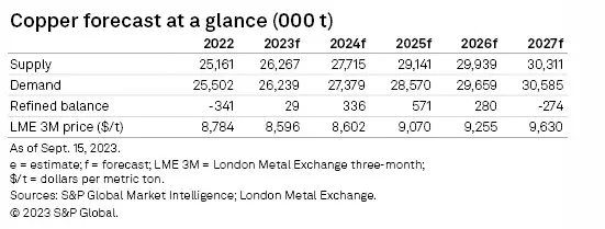 Precio del cobre 2023: las previsiones indican un final de año difícil. Y luego.. - 3